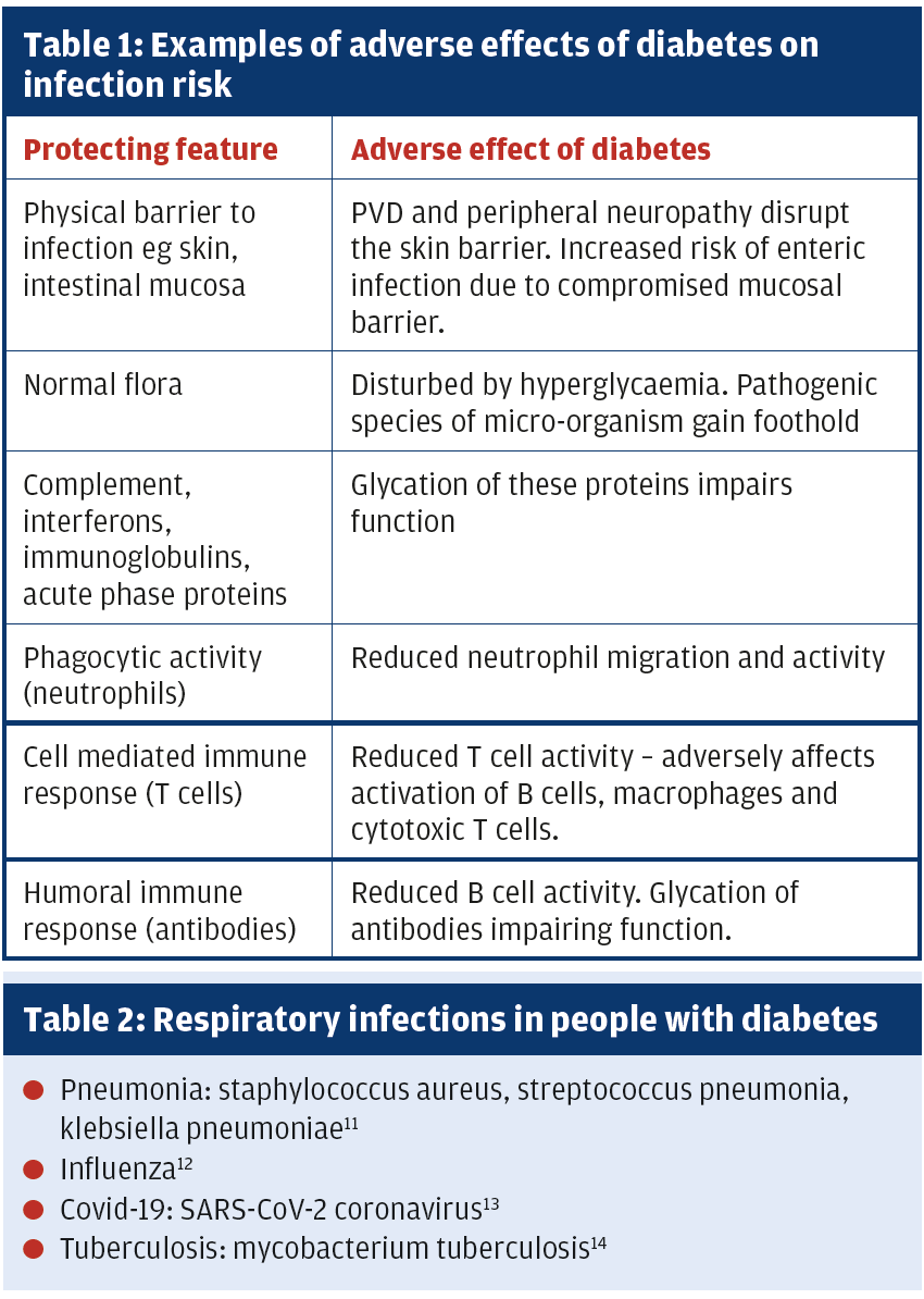 Independent Nurse   Infections and diabetes what nurses need to know